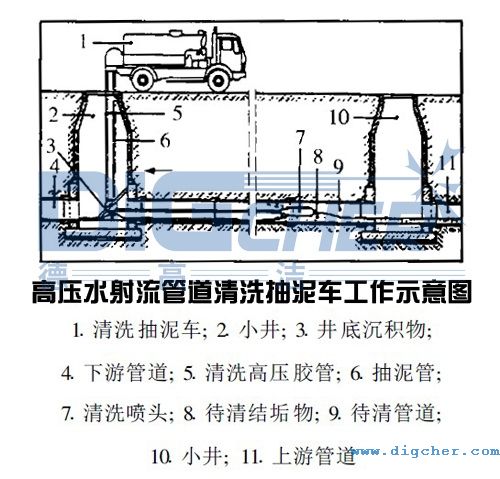 高壓水射流管道清洗抽泥車工作示意圖