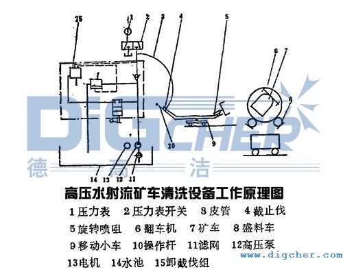 高壓水射流礦車清洗設備工作原理圖