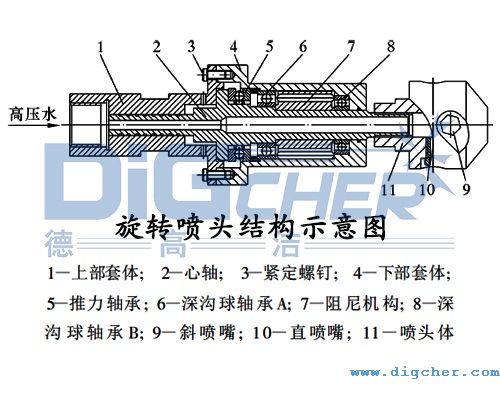 高壓水射流旋轉噴頭結構示意圖