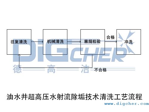 油水井超高壓水射流除垢技術清洗工藝流程