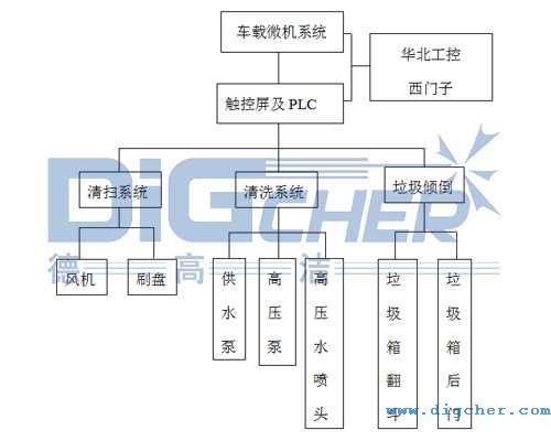 德高潔公鐵兩用軌道清掃車電氣控制系統(tǒng)