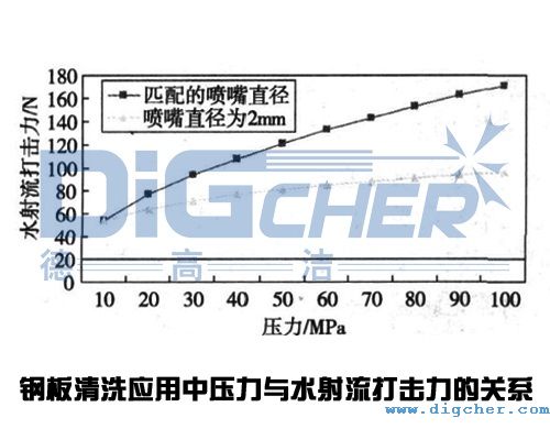 高壓清洗機在鋼板清洗應用中壓力與水射流打擊力的關系