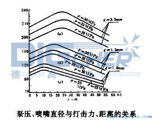 泵壓、噴嘴直徑與打擊力、距離的關系