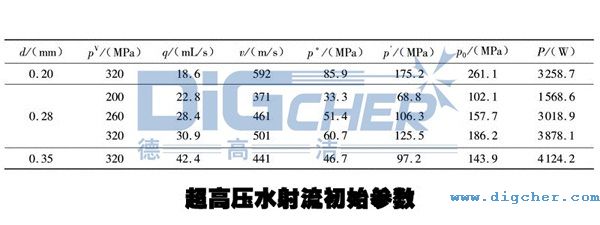 超高壓水射流初始參數